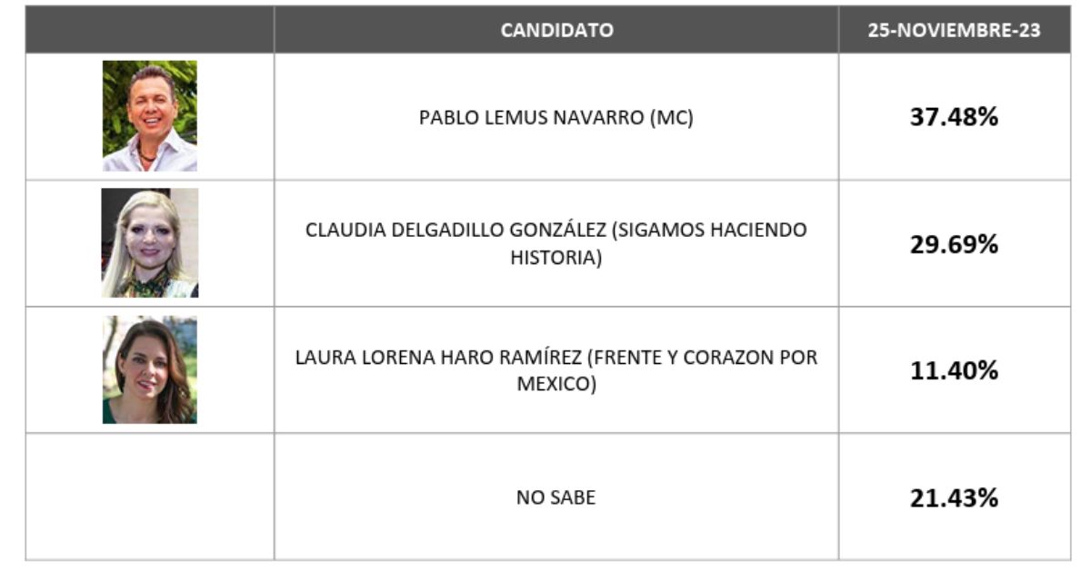  La candidatura de Pablo Lemus pesa más a la hora del voto potencial para la Gubernatura de Jalisco