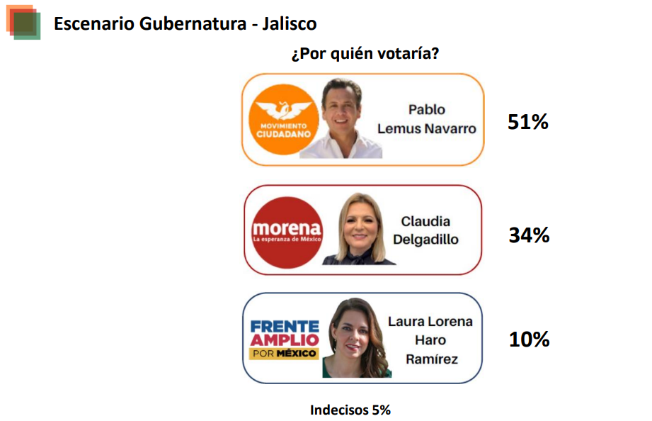 La ventaja de Pablo Lemus para obtener la Gubernatura de Jalisco sobre el segundo lugar es de 17 puntos