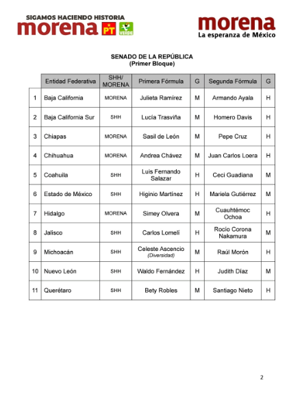 Morena difundió la lista de las precandidaturas únicas al Senado de la República en 11 estados de México