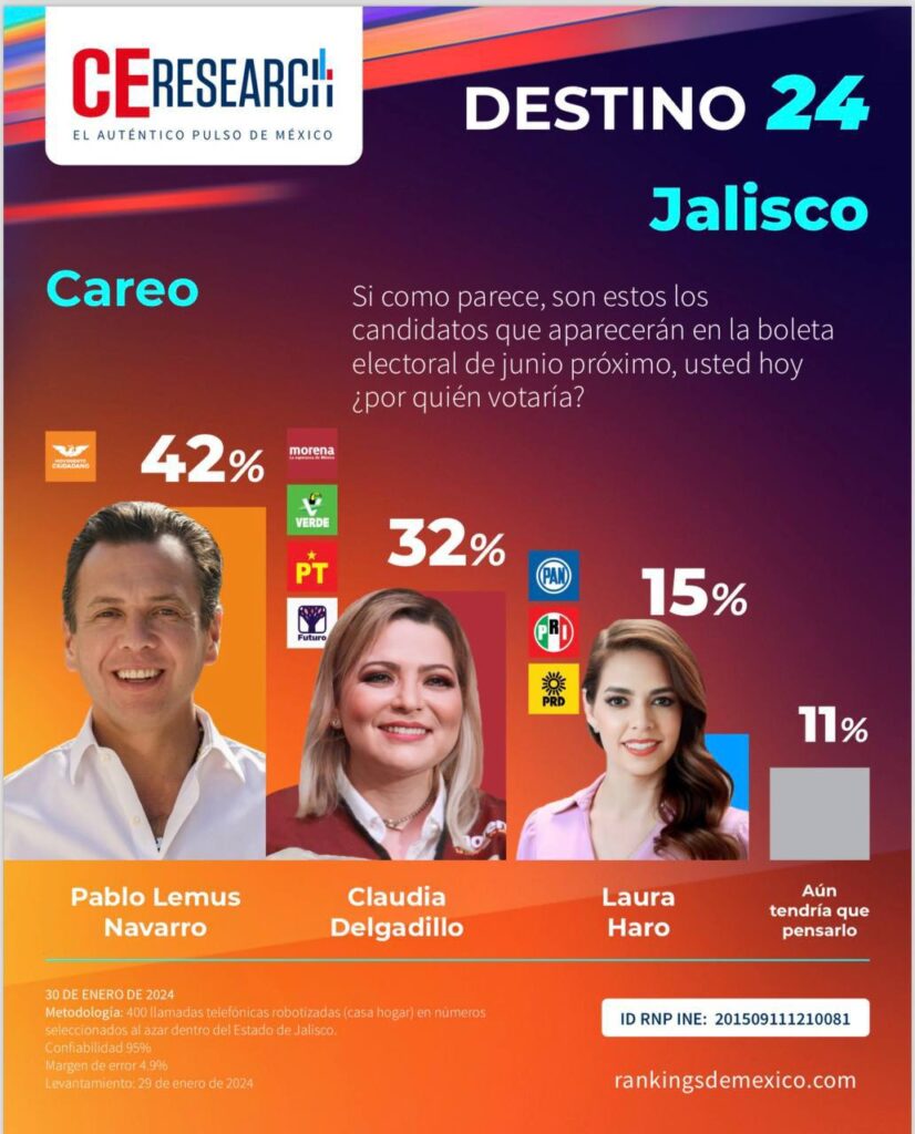 Pablo Lemus no cede terreno en la carrera por la gubernatura de Jalisco y al finalizar enero aparece con 10 puntos arriba sobre Claudia Delgadillo